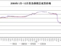 印度尼西亞橡膠工業(yè)-價格走勢