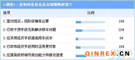 調(diào)查：從北京限購看未來中國汽車社會(huì)