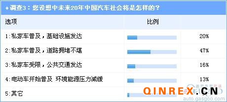 調(diào)查：從北京限購看未來中國汽車社會