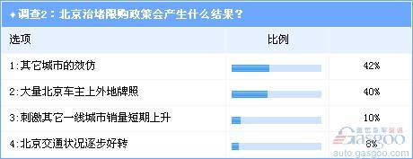 調(diào)查：從北京限購(gòu)看未來(lái)中國(guó)汽車(chē)社會(huì)