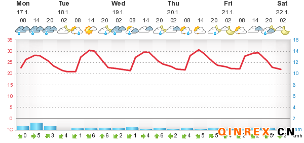 [國外產(chǎn)區(qū)]馬來西亞產(chǎn)區(qū)天氣情況