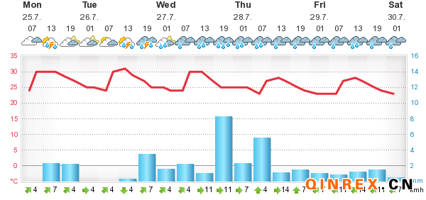 7月25日泰國(guó)產(chǎn)區(qū)天氣情況
