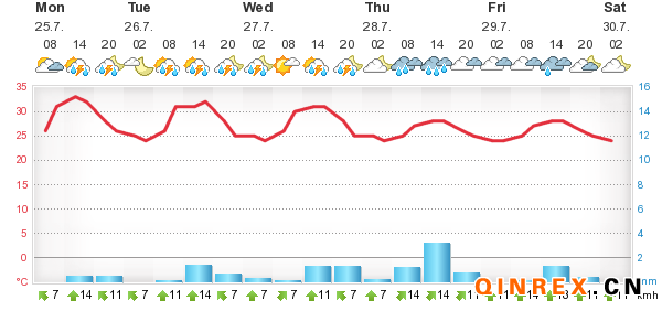 7月25日馬來(lái)西亞產(chǎn)區(qū)天氣情況