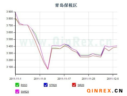 青島保稅區(qū)天然橡膠市場一周行情簡述