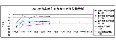 圖7：2012年力車胎主要指標(biāo)同比增長趨勢狀況 