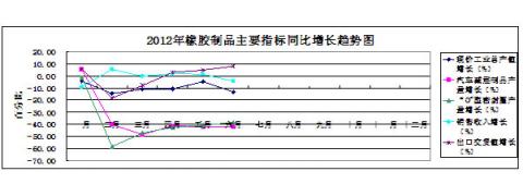圖11：2012年制品主要指標(biāo)同比增長趨勢狀況 