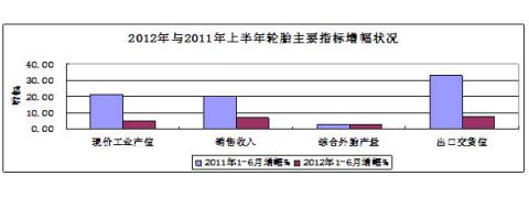  圖4：2012年與2011年上半年輪胎主要指標(biāo)增幅對比狀況 