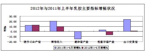 圖12：2012年與2011年上半年乳膠主要指標(biāo)增幅對比狀況 