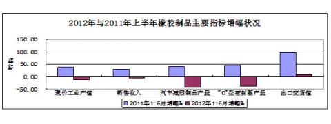 圖10：2012年與2011年上半年橡膠制品主要指標(biāo)增幅對比狀況 
