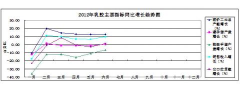圖13：2012年乳膠主要指標(biāo)同比增長趨勢狀況 