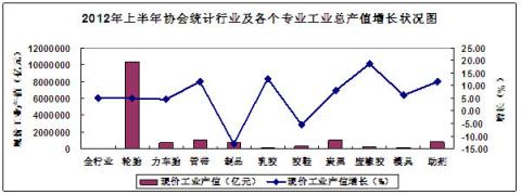 圖1、2012年上半年協(xié)會統(tǒng)計行業(yè)及各個專業(yè)工業(yè)總產(chǎn)值增長狀況 