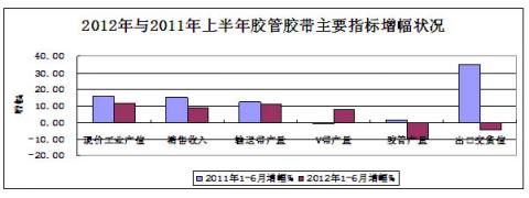 圖8：2012年與2011年上半年膠管膠帶主要指標(biāo)增幅對比狀況 