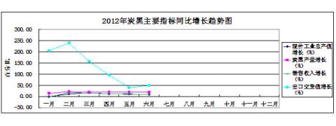 圖17：2012年炭黑主要指標同比增長趨勢狀況 