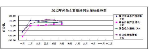 圖5：2012年輪胎主要指標(biāo)同比增長趨勢狀況 