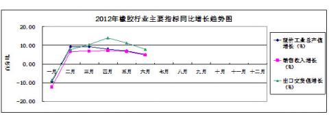 圖3：2012年橡膠行業(yè)主要指標同比增長趨勢狀況 