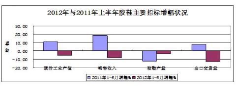 圖14：2012年與2011年上半年膠鞋主要指標(biāo)增幅對比狀況 