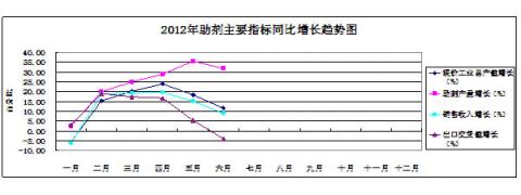 圖21：2012年模具主要指標同比增長趨勢狀況 