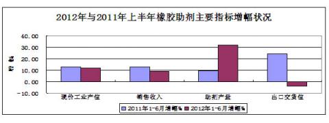 圖2：2012年與2011年上半年橡膠行業(yè)主要指標增幅對比狀況 