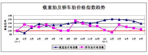 圖24：載重胎及轎車胎價格指數(shù)趨勢 