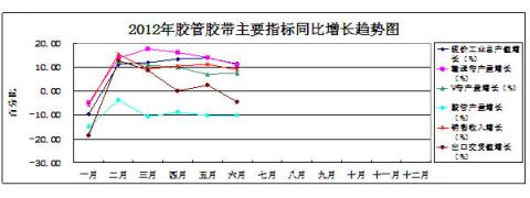 圖9：2012年膠管膠帶主要指標(biāo)同比增長趨勢狀況 