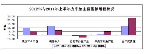 圖6：2012年與2011年上半年力車胎主要指標(biāo)增幅對比狀況 