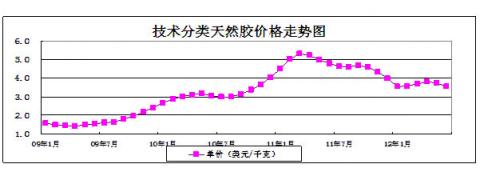 圖25：技術(shù)分類天然膠價格走勢狀況 