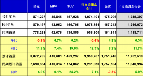 乘聯(lián)會：2012年十月乘用車市場現(xiàn)狀及未來展望