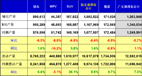 乘聯(lián)會：2012年十月乘用車市場現(xiàn)狀及未來展望