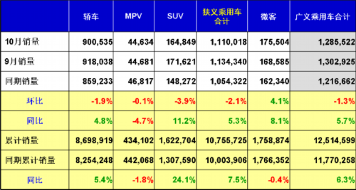 乘聯(lián)會：2012年十月乘用車市場現(xiàn)狀及未來展望