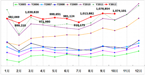 乘聯(lián)會：2012年十月乘用車市場現(xiàn)狀及未來展望