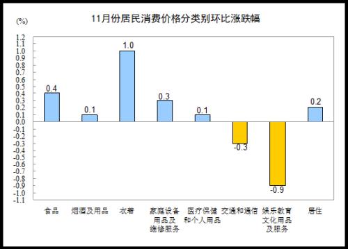 統(tǒng)計局：11月CPI同比上漲2.0%