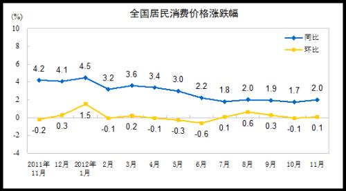 統(tǒng)計局：11月CPI同比上漲2.0%