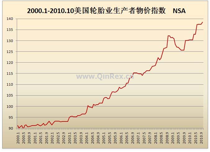 2000.1-2010.10美國輪胎業(yè)生產(chǎn)者物價(jià)指數(shù)