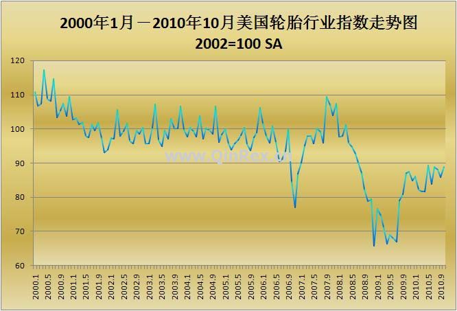 2000年1月－2010年10月美國輪胎行業(yè)指數(shù)走勢圖
