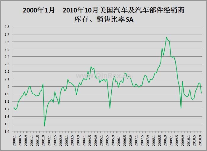 2000年1月－2010年10月美國(guó)汽車及汽車部件經(jīng)銷商庫(kù)存、銷售比率