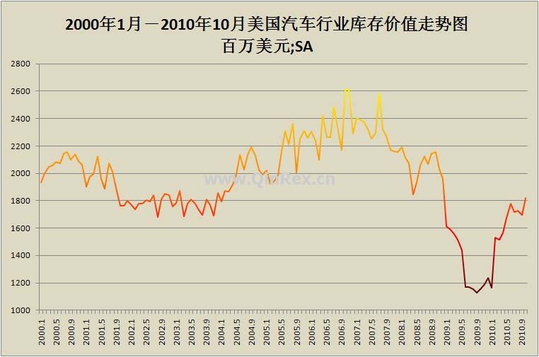 2000年1月－2010年10月美國(guó)汽車行業(yè)庫(kù)存價(jià)值走勢(shì)圖