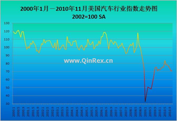 2000年1月－2010年11月美國(guó)汽車行業(yè)指數(shù)走勢(shì)圖
