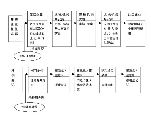 出口退稅流程圖與相關(guān)問題說明