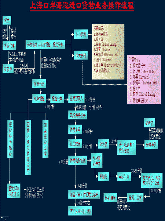 上?？诎逗＿\(yùn)進(jìn)口貨物業(yè)務(wù)操作流程