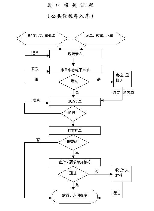 進(jìn)口報(bào)關(guān)流程圖:公共保稅庫入庫