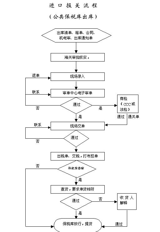 進(jìn)口報(bào)關(guān)流程圖:公共保稅庫(kù)出庫(kù)