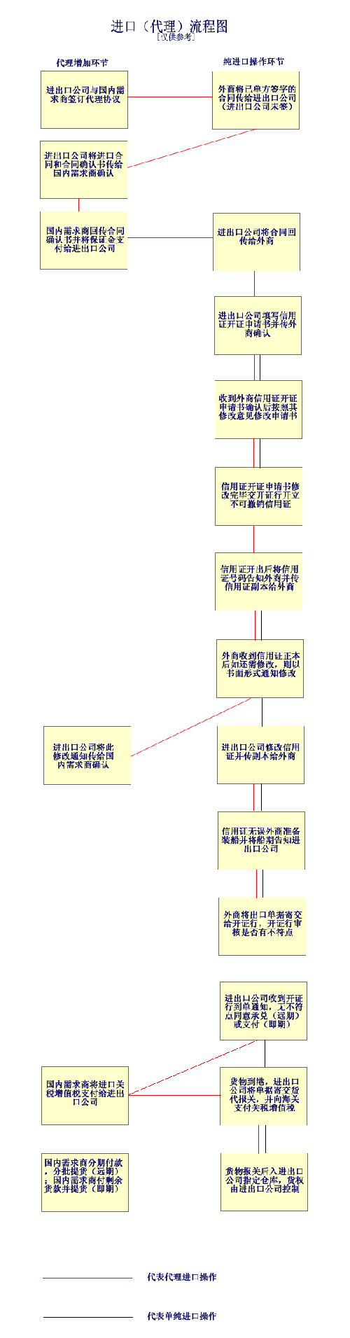 外貿(mào)進(jìn)口流程全圖