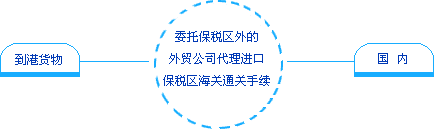 \'進(jìn)口流程(圖）\'